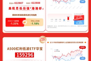 华宝基金红利风向标 | 市场全线回调，红利配置情绪升温