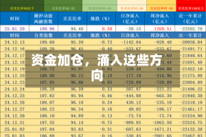 资金加仓，涌入这些方向
