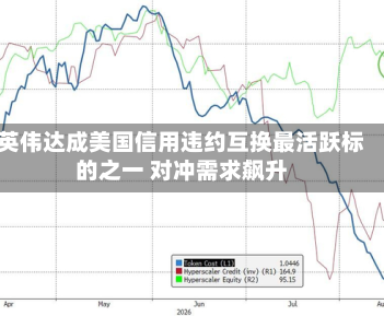 英伟达成美国信用违约互换最活跃标的之一 对冲需求飙升
