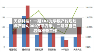 天禄科技：一期TAC光学膜产线规划年产能6,000万平方米，二期项目已启动准备工作