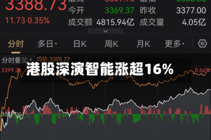 港股深演智能涨超16%
