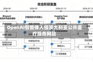 OpenAI智能体入侵澳大利亚公共医疗服务网站