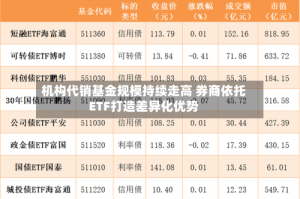 机构代销基金规模持续走高 券商依托ETF打造差异化优势