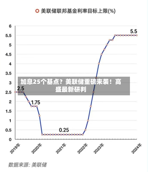 加息25个基点？美联储重磅来袭！高盛最新研判-第1张图片