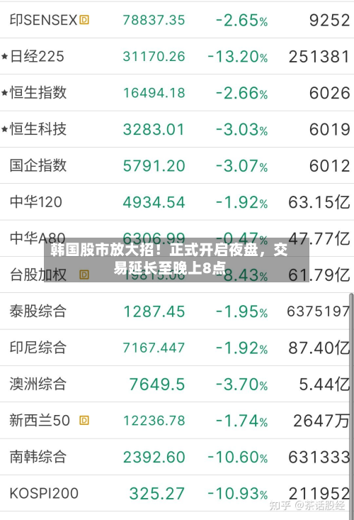 韩国股市放大招！正式开启夜盘	，交易延长至晚上8点-第1张图片