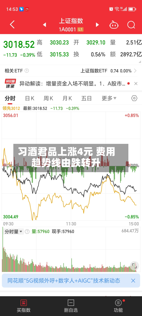 习酒君品上涨4元 费用
趋势线由跌转升-第2张图片