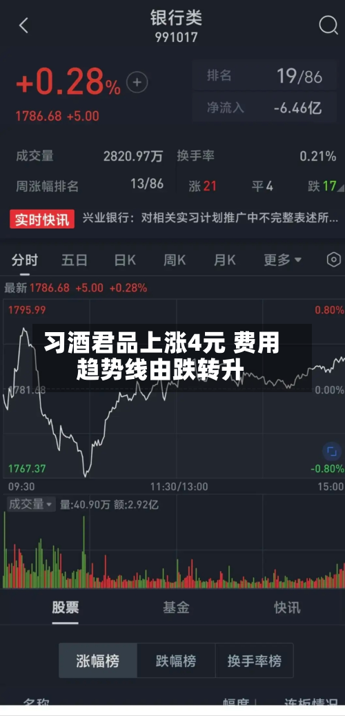 习酒君品上涨4元 费用
趋势线由跌转升-第1张图片