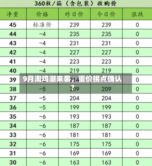 9月淘鸡潮来袭	，蛋价拐点确认？-第2张图片