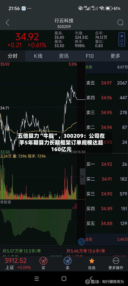五倍算力“牛股	”，300209：公司在手5年期算力长期框架订单规模达超160亿元-第3张图片