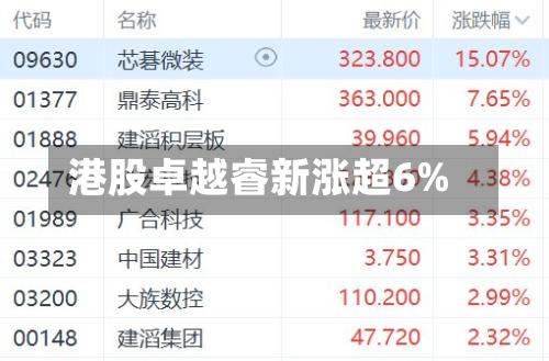 港股卓越睿新涨超6%-第1张图片