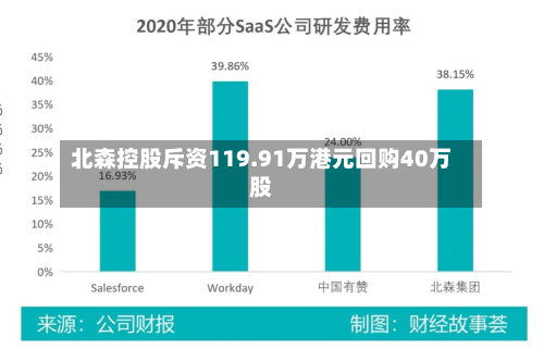 北森控股斥资119.91万港元回购40万股-第1张图片