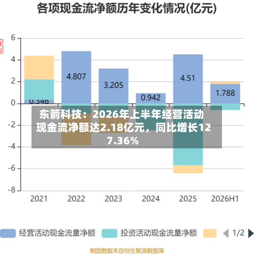 东箭科技：2026年上半年经营活动现金流净额达2.18亿元	，同比增长127.36%-第2张图片