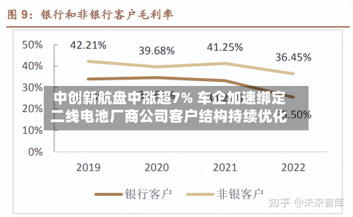 中创新航盘中涨超7% 车企加速绑定二线电池厂商公司客户结构持续优化-第1张图片