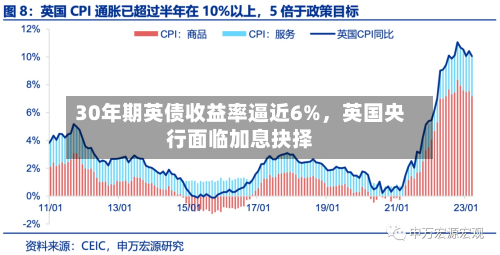 30年期英债收益率逼近6%	，英国央行面临加息抉择-第3张图片
