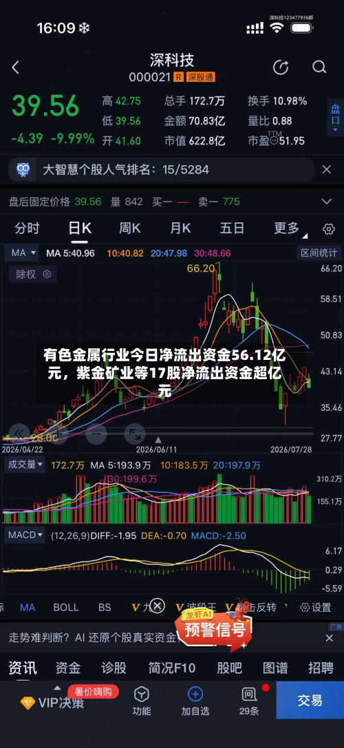 有色金属行业今日净流出资金56.12亿元，紫金矿业等17股净流出资金超亿元-第1张图片