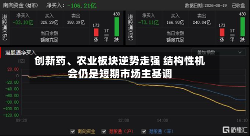 创新药、农业板块逆势走强 结构性机会仍是短期市场主基调-第1张图片