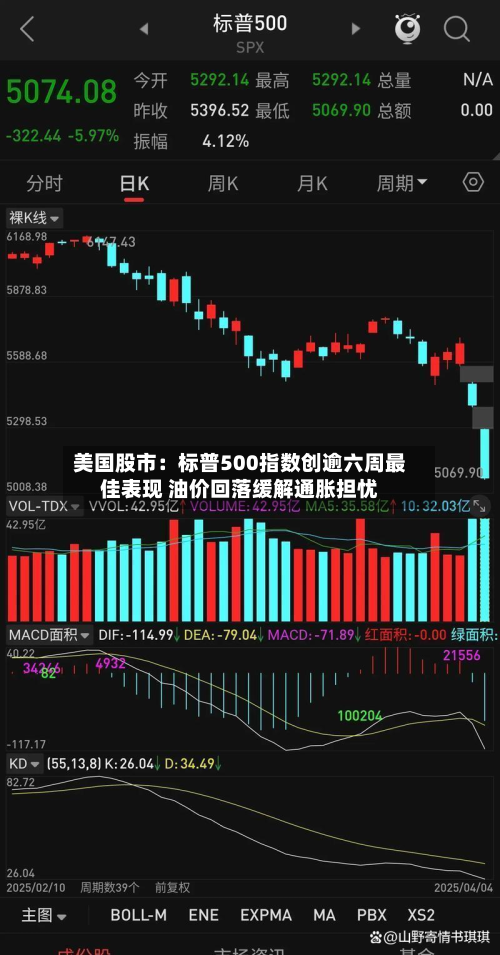 美国股市:标普500指数创逾六周最佳表现 油价回落缓解通胀担忧-第2张图片
