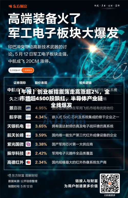 【午报】创业板指震荡走高涨超2%，全市场超4500股飘红，半导体产业链全线爆发-第2张图片