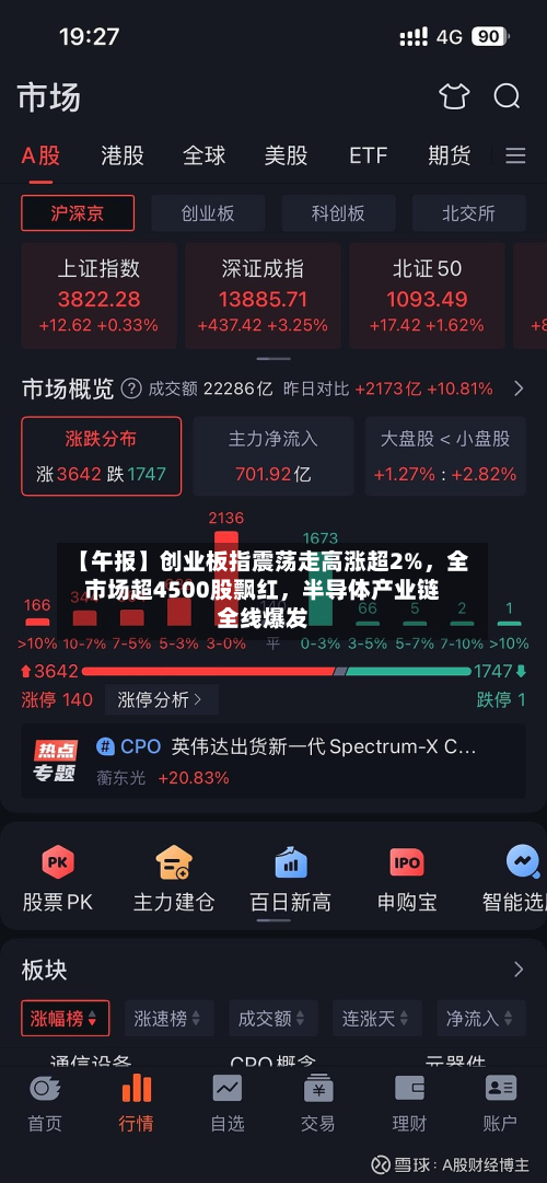 【午报】创业板指震荡走高涨超2%，全市场超4500股飘红	，半导体产业链全线爆发-第1张图片