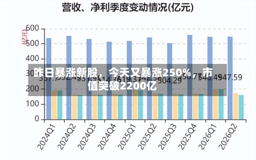 昨日暴涨新股，今天又暴涨250%	，市值突破2200亿-第1张图片