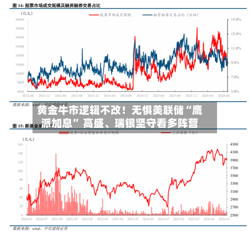 黄金牛市逻辑不改！无惧美联储“鹰派加息” 高盛、瑞银坚守看多阵营-第2张图片