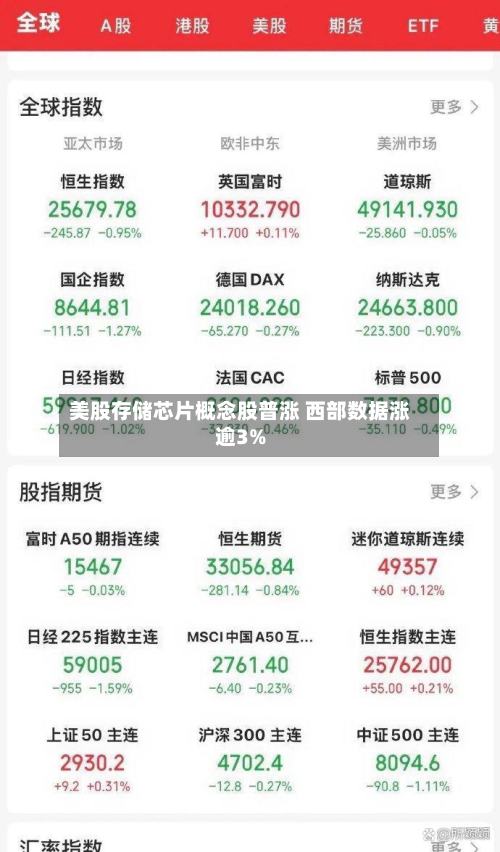 美股存储芯片概念股普涨 西部数据涨逾3%-第1张图片