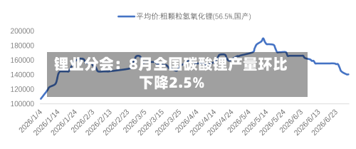 锂业分会：8月全国碳酸锂产量环比下降2.5%-第2张图片