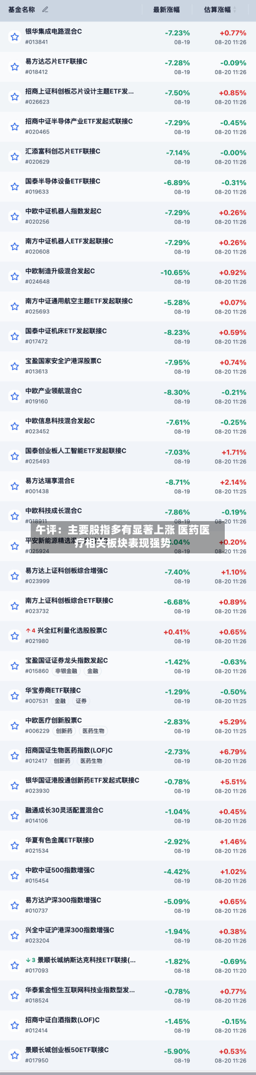 午评:主要股指多有显著上涨 医药医疗相关板块表现强势-第2张图片