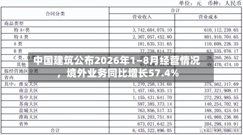 中国建筑公布2026年1—8月经营情况	，境外业务同比增长57.4%-第2张图片