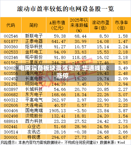 电网设备板块震荡走高 华通线缆涨停-第1张图片