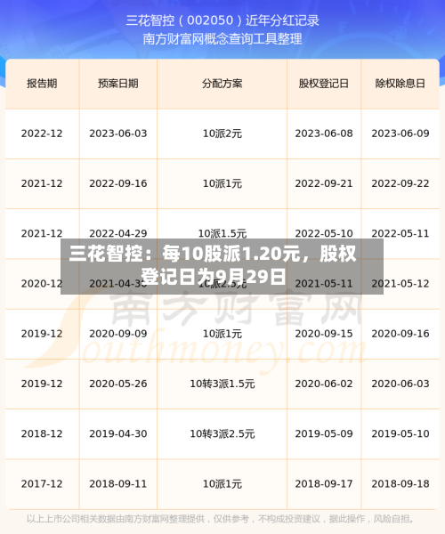 三花智控：每10股派1.20元，股权登记日为9月29日-第1张图片