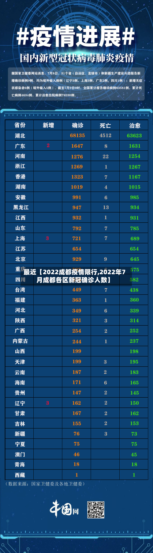 最近【2022成都疫情限行,2022年7月成都各区新冠确诊人数】-第2张图片