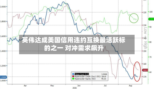 英伟达成美国信用违约互换最活跃标的之一 对冲需求飙升-第1张图片