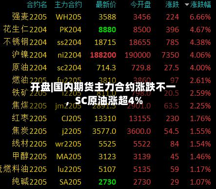 开盘|国内期货主力合约涨跌不一，SC原油涨超4%-第2张图片