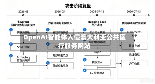 OpenAI智能体入侵澳大利亚公共医疗服务网站-第1张图片