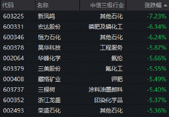 细分行业重挫，化工板块深度回调！估值仍处低位	，机构高呼板块或进入击球区！