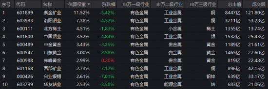 情绪冰点，A股单周成交额创年内新低！有色领跌，创新药不振！关注华宝基金创业板人工智能ETF