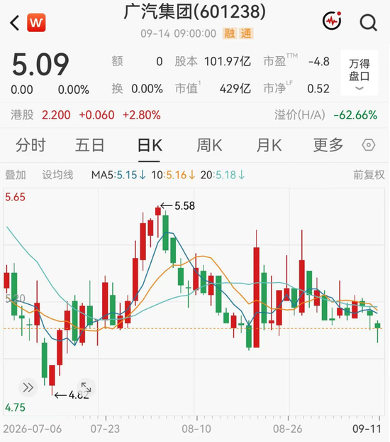 广汽集团因重要事项未公告，今天全天停牌