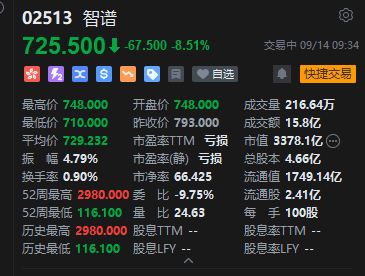 智谱港股盘中跌幅扩大逾10%，以零息+溢价转股形式融资50亿美元