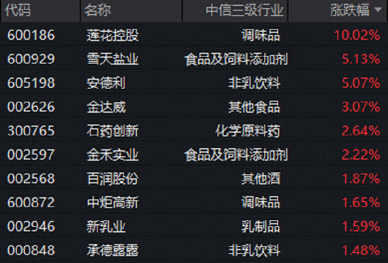 白酒龙头推进低度化布局	，吃喝板块逆市拉升！板块估值仍处历史低位，机构高呼看好行业底部反弹趋势