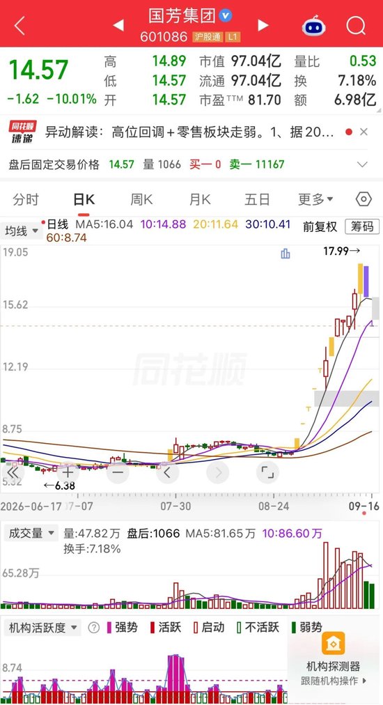 12天7板后，连续两日跌停！国芳集团砸懵“追高者”	，股民：不玩了，放我出去