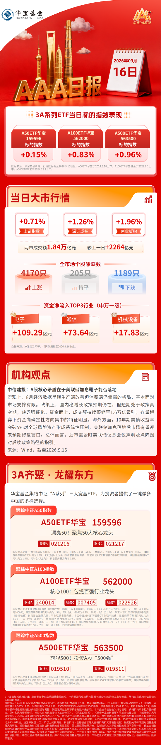 放量反攻！科创50大涨逾4%，半导体产业链全线爆发| 华宝基金3A日报（2026.9.16）