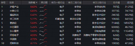 熬出头了？寒武纪大涨5%，华宝基金电子ETF（515260）标的指数最高上探3.87%！超400亿主力资金涌入电子板块