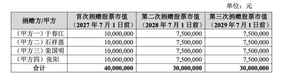 301293，控股股东、实际控制人拟无偿捐赠1亿元股份