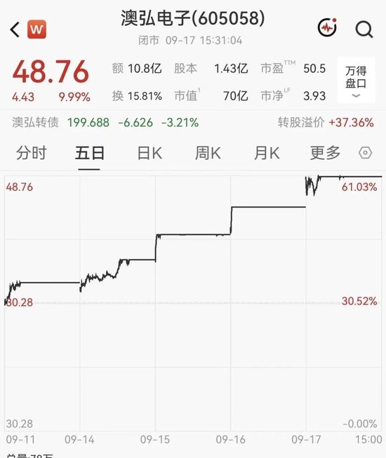 5连板牛股紧急提示风险	，近20日已涨超83%