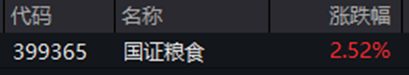 ETF日报：近期粮食板块行情以超强厄尔尼诺减产预期为核心主线	，中长期配置价值显著，可关注粮食ETF