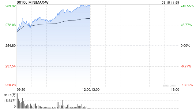 MINIMAX-W早盘涨近8% 旗下多款产品通过Singtel AI Pass纳入配套订阅计划
