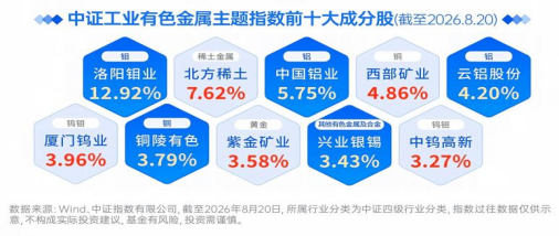 有色“醒”过来了！长城中证工业有色金属指数正在发行