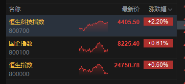 港股收评:恒指涨0.6% 科指涨2.2% 芯片股普涨 内房股午后走强 联想涨超9% MINIMAX涨超18%