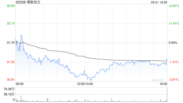 潍柴动力获BlackRock, Inc.增持88.8万股 每股作价约29.54港元